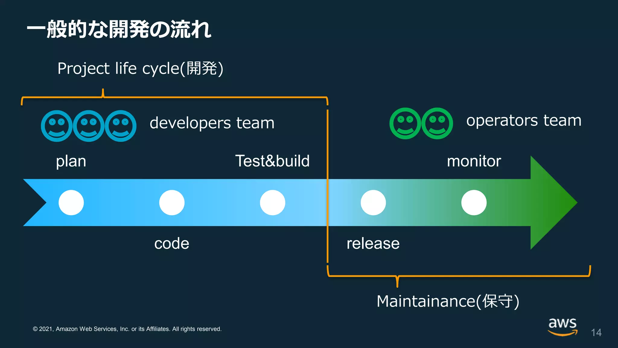 © 2021, Amazon Web Services, Inc. or its Affiliates. All rights reserved.
plan
code
Test&build
release
monitor
developers team operators team
Project life cycle(開発)
Maintainance(保守)
一般的な開発の流れ
14
 