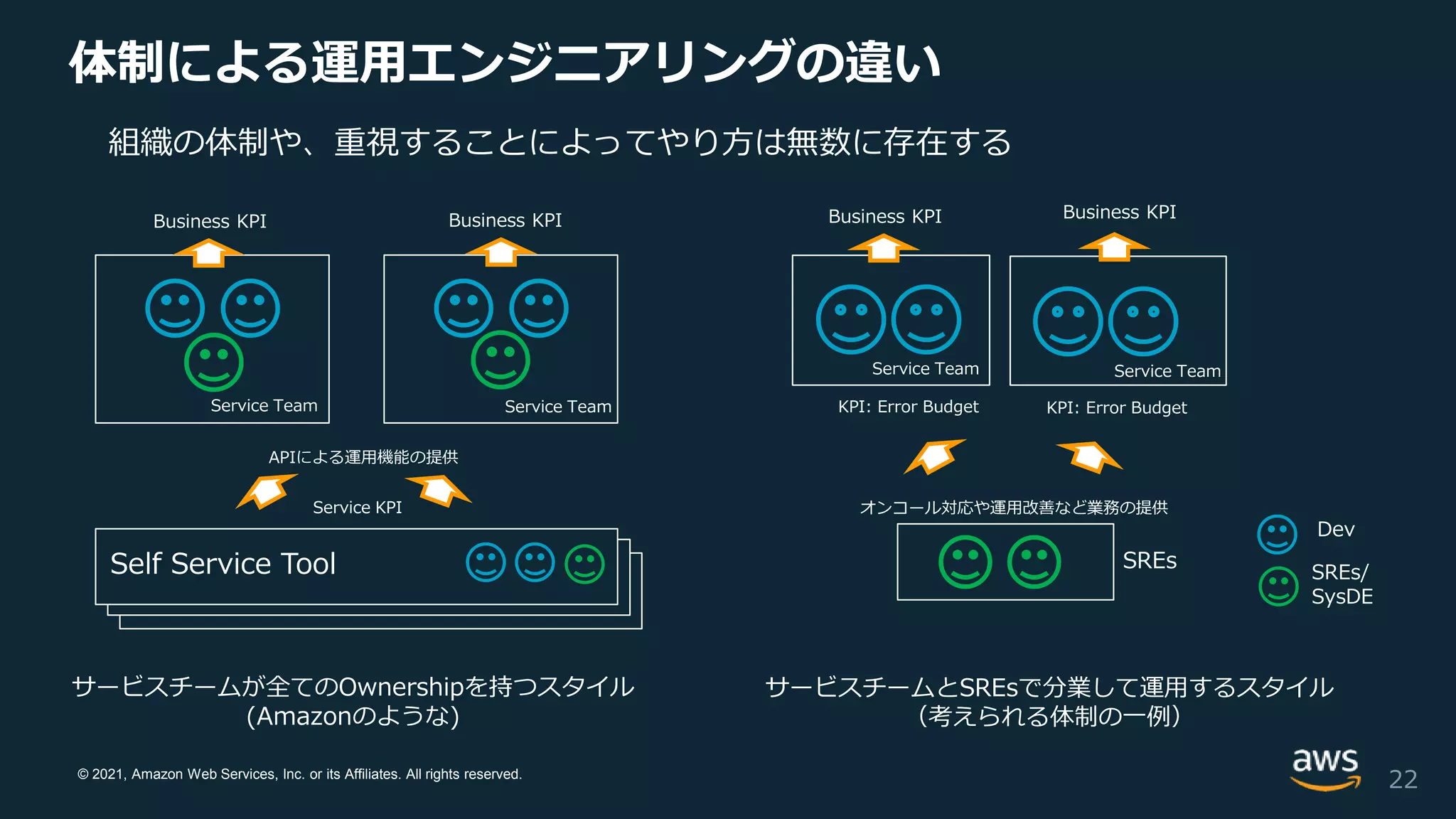© 2021, Amazon Web Services, Inc. or its Affiliates. All rights reserved.
体制による運用エンジニアリングの違い
22
サービスチームが全てのOwnershipを持つスタイル
(Amazonのような)
サービスチームとSREsで分業して運用するスタイル
（考えられる体制の一例）
Business KPI Business KPI
KPI: Error Budget
Service KPI
Dev
SREs/
SysDE
Business KPI Business KPI
KPI: Error Budget
SREs
Self Service Tool
APIによる運用機能の提供
オンコール対応や運用改善など業務の提供
Service Team Service Team
Service Team Service Team
組織の体制や、重視することによってやり方は無数に存在する
 