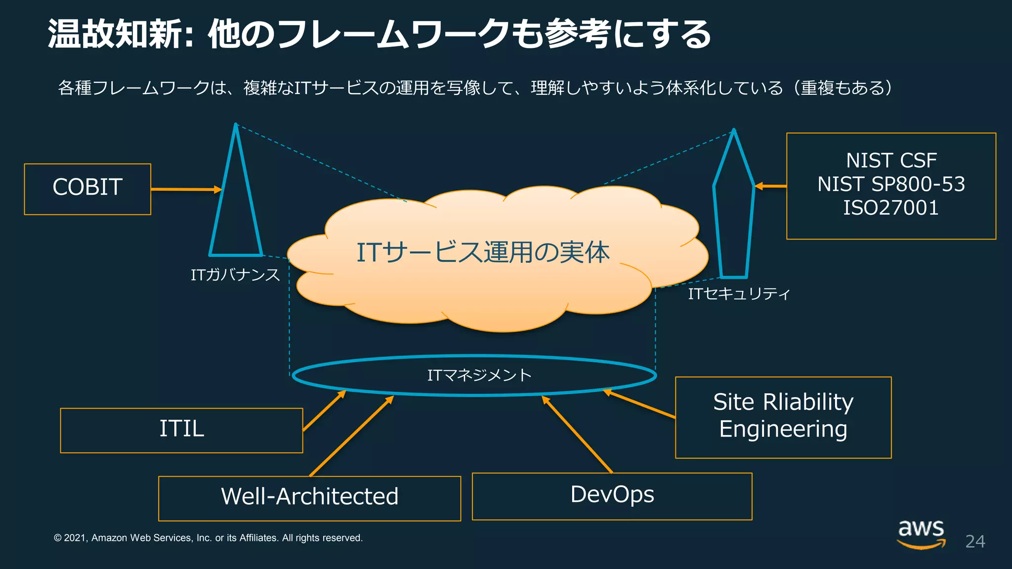 © 2021, Amazon Web Services, Inc. or its Affiliates. All rights reserved.
温故知新: 他のフレームワークも参考にする
24
ITIL
ITサービス運用の実体
Site Rliability
Engineering
COBIT
Well-Architected DevOps
ITガバナンス
ITマネジメント
ITセキュリティ
NIST CSF
NIST SP800-53
ISO27001
各種フレームワークは、複雑なITサービスの運用を写像して、理解しやすいよう体系化している（重複もある）
 