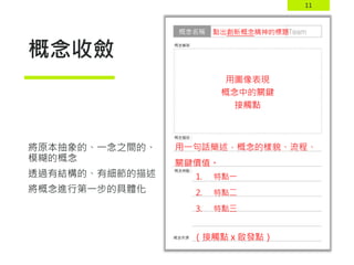 11
概念收斂
將原本抽象的、一念之間的、
模糊的概念
透過有結構的、有細節的描述
將概念進行第一步的具體化
點出創新概念精神的標題
用一句話簡述，概念的樣貌、流程、
關鍵價值。
（接觸點 x 啟發點）
1. 特點一
2. 特點二
3. 特點三
用圖像表現
概念中的關鍵
接觸點
 
