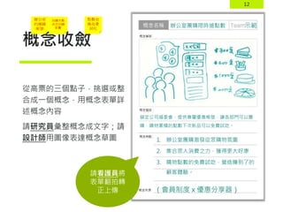 12
概念收斂
從高票的三個點子，挑選或整
合成一個概念，用概念表單詳
述概念內容
請研究員彙整概念成文字；請
設計師用圖像表達概念草圖
辦公室團購限時搶點數
鎖定公司福委會，提供專屬優惠帳號，讓各部門可以團
購，購物累積的點數下次新品可以免費試吃。
（會員制度 x 優惠分享器）
1. 辦公室團購激發從眾購物氛圍
2. 集合眾人消費之力，獲得更大好康
3. 購物點數的免費試吃，營造賺到了的
顧客體驗。
示範
請看護員將
表單翻拍轉
正上傳
回購次數
決定回饋
趴數
點數兌
換免費
試吃
辦公室
的團購
帳號
 