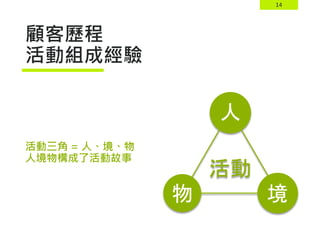 14
顧客歷程
活動組成經驗
活動三角 = 人、境、物
人境物構成了活動故事
境
物
人
活動
 