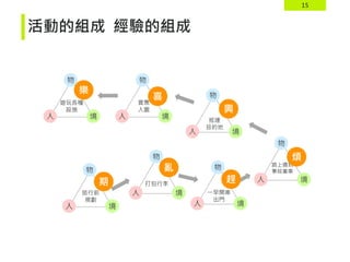 15
活動的組成 經驗的組成
物
人 境
遊玩各種
設施
物
人 境
旅行前
規劃
物
人 境
打包行李
物
人 境
一早開車
出門
物
人 境
路上遇到
事故塞車
物
人 境
抵達
目的地
物
人 境
買票
入園
趕
亂
期
煩
興
喜
樂
 