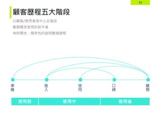 16
顧客歷程五大階段
以顧客/使用者為中心去描述
整個概念使用的前中後
有時間性、順序性的說明整個過程
準
備
進
入
使
用
口
碑
離
開
使用前 使用中 使用後
 