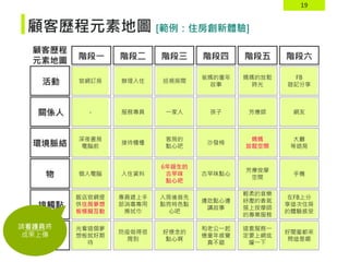 19
顧客歷程元素地圖 [範例：住房創新體驗]
光看這個夢
想板就好期
待
防疫做得很
周到
好懷念的
點心啊
和老公一起
憶童年感覺
真不錯
官網訂房
深夜書房
電腦前
-
個人電腦
辦理入住
接待櫃檯
服務專員
入住資料
巡視房間
客房的
點心吧
一家人
6年級生的
古早味
點心吧
爸媽的童年
故事
沙發椅
孩子
古早味點心
媽媽的放鬆
時光
媽媽
放鬆空間
芳療師
芳療按摩
空間
這套服務一
定要上網炫
耀一下
FB
遊記分享
大廳
等退房
網友
手機
好閨蜜都來
問這是哪
飯店官網提
供住房夢想
板模擬互動
專員遞上手
部消毒專用
擦拭巾
入房後首先
點亮特色點
心吧
邊吃點心邊
講故事
輕柔的音樂
紓壓的香氣
搭上按摩師
的專業服務
在FB上分
享這次住房
的體驗感受
請看護員將
成果上傳
 