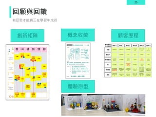 25
回顧與回饋
有反思才能真正在學習中成長
創新矩陣 顧客歷程
體驗原型
概念收斂
會員
制度
折價券
主題
預購
試吃
活動
粉絲
互動
品牌
聯盟
回購次數
決定回饋
趴數
點數兌
換免費
試吃
ide
a
ide
a
ide
a
節慶禮盒
採購紀錄
週年提醒
ide
a
ide
a
辦公室
的團購
帳號 ide
a
ide
a
ide
a
ide
a
ide
a
ide
a
每⽇1
2:00
會員報到
抽獎直播
雙品牌
的組合
優惠
徵求留
⾔樓主
回購次數
決定回饋
趴數
點數兌
換免費
試吃
辦公室
的團購
帳號
辦公室團購限時搶點數
鎖定公司福委會， 提供專屬優惠帳號， 讓各部門可以團
購， 購物累積的點數下次新品可以免費試吃。
（ 會員制度 x 優惠分享器）
1. 辦公室團購激發從眾購物氛圍
2. 集合眾人消費之力， 獲得更大好康
3. 購物點數的免費試吃， 營造賺到了的
顧客體驗。
示範
 