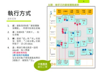 9
執行方式
1. 起：盤點發想6個「顧客體驗
接觸點」，用便利貼寫在起軸
2. 承：挑選4張「洞察卡」，貼
在承軸
3. 轉：透過『起』與『承』的啟
發，發想：『小組主題』的創
新點子，15-20 ideas
4. 合：導演引導成員逐一說明
idea後，每人票選
3票 創新有特色
3票 對用戶有價值
從全部的點子裡挑選最高票的
3個點子，複製到『合』
創新矩陣
會員
制度
折價券
主題
預購
試吃
活動
粉絲
互動
品牌
聯盟
回購次數
決定回饋
趴數
點數兌
換免費
試吃
ide
a
ide
a
ide
a
節慶禮盒
採購紀錄
週年提醒
ide
a
ide
a
辦公室
的團購
帳號
ide
a
ide
a
ide
a
ide
a
ide
a
ide
a
每日
12:00會
員報到抽
獎直播
雙品牌
的組合
優惠
徵求留
言樓主
回購次數
決定回饋
趴數
點數兌
換免費
試吃
辦公室
的團購
帳號
主題：春好芯的顧客體驗創新
請看護員
翻拍上傳
 