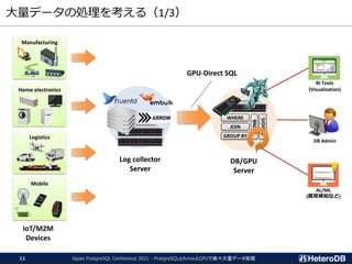 大量データの処理を考える（1/3）
Manufacturing
Home electronics
Logistics
Mobile
WHERE
JOIN
GROUP BY
PostGIS
JSONB
GPU-Direct SQL
Log collector
Server
DB/GPU
Server
DB Admin
BI Tools
(Visualization)
AL/ML
(異常検知など)
IoT/M2M
Devices
Japan PostgreSQL Conference 2021 - PostgreSQLとArrowとGPUで楽々大量データ処理
11
 