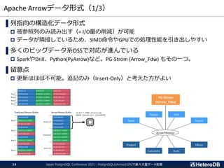 Apache Arrowデータ形式（1/3）
▌列指向の構造化データ形式
 被参照列のみ読み出す（= I/O量の削減）が可能
 データが隣接しているため、SIMD命令やGPUでの処理性能を引き出しやすい
▌多くのビッグデータ系OSSで対応が進んでいる
 SparkやDrill、Python(PyArrow)など。PG-Strom (Arrow_Fdw) もその一つ。
▌留意点
 更新はほぼ不可能。追記のみ（Insert-Only）と考えた方がよい
PG-Strom
(Arrow_Fdw)
Japan PostgreSQL Conference 2021 - PostgreSQLとArrowとGPUで楽々大量データ処理
14
 