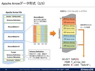 Apache Arrowデータ形式（2/3）
Header “ARROW1¥0¥0”
Schema Definition
Footer
Schema Definition
Custom Metadata
Apache Arrow File
RecordBatch-1
RecordBatch-k
RecordBatch-N
Terminator “ARROW1”
RecordBatch:
長さの同じ配列を
列ごとに寄せ集め
たもの。
Schema Definition:
列名やデータ型、属性が
列の数だけ列挙されている。
テーブル定義に相当する。
A列 B列 C列 D列
物理的な（ファイル上の）レイアウト
A列 NULL-Bitmap
A列 Values-array
B列 NULL-Bitmap
B列 Values-index
B列 Values-body
C列 NULL-Bitmap
C列 Values-array
D列 NULL-Bitmap
D列 Values-array
Record
Batch-k SELECT SUM(D)
FROM f_arrow_tbl
WHERE B LIKE ‘%abc%’;
被参照列のみの
ロードが容易
Japan PostgreSQL Conference 2021 - PostgreSQLとArrowとGPUで楽々大量データ処理
15
 