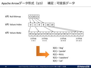 Apache Arrowデータ形式（3/3） 補足：可変長データ
B[0] = ‘dog’
B[1] = ‘panda’
B[2] = NULL
B[3] = ‘capybara’
B[4] = ‘cat’
B列 Null-Bitmap
B列 Values-Index
B列 Values-Body
1 1
0 3
‘d’ ‘o’ ‘g’ ‘p’ ‘a’ ‘n’ ‘d’ ‘a’ ‘c’ ‘a’ ‘p’ ‘y’ ‘b’ ‘a’ ‘r’ ‘a’
8 8
‘c’ ‘a’ ‘t’
0 1 1
16 19
文字列長
3-0=3
文字列長
8-3=5
文字列長
16-8=8
文字列長
19-16=3
Japan PostgreSQL Conference 2021 - PostgreSQLとArrowとGPUで楽々大量データ処理
16
 