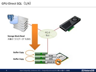 GPU-Direct SQL（1/4）
PCI-E
Bus
Buffer Copy
Buffer Copy
SCAN
JOIN
GROUP BY
Storage Block Read
大量の ”ゴミデータ” も含む
Japan PostgreSQL Conference 2021 - PostgreSQLとArrowとGPUで楽々大量データ処理
6
 