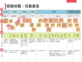 16
經驗地圖：兒童畫室
1
2
3
4
5
6
7
活動排序
關鍵時刻
 