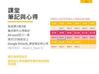 19
課堂
筆記與心得
第1週 第2週 第3週 第4週 第5週 第6週
- Team 1 Team 2 Team 3 Team 4 Team 5
第7週 第8週 第9週 第10週 第11週 第12週
Team 6 Team 1 Team 2 Team 3 Team 4 Team 5
第13週 第14週 第15週 第16週
Team 6 Team 1 Team 2 Team 3
每堂課分配2組
輪流製作心得筆記
A4 word至少一頁
隔天17:00前放上
Google Drive/A_課堂筆記與心得
(檔名格式：Week 1_Team 1)
遲交者視同沒交
筆記與心得成績將影響該階段組員
的成績
學習的心得反思是筆記心得要紀錄的重點
 