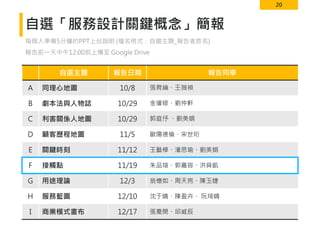 20
自選「服務設計關鍵概念」簡報
每個人準備5分鐘的PPT上台說明 (檔名格式：自選主題_報告者姓名)
報告前一天中午12:00前上傳至 Google Drive
自選主題 報告日期 報告同學
A 同理心地圖 10/8 張育綸、王薇禎
B 劇本法與人物誌 10/29 金瓘修、劉仲軒
C 利害關係人地圖 10/29 郭庭伃 、劉美娟
D 顧客歷程地圖 11/5 歐陽德倫、宋世珩
E 關鍵時刻 11/12 王藝樺、潘思瑜、劉美娟
F 接觸點 11/19 朱品瑄、郭嘉容、洪舜凱
G 用途理論 12/3 翁憶如、周天亮、陳玉婕
H 服務藍圖 12/10 沈于晴、陳盈卉、 阮琦晴
I 商業模式畫布 12/17 張喬閔、邱威辰
 