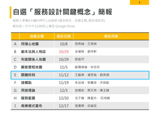 3
自選「服務設計關鍵概念」簡報
每個人準備5分鐘的PPT上台說明 (檔名格式：自選主題_報告者姓名)
報告前一天中午12:00前上傳至 Google Drive
自選主題 報告日期 報告同學
A 同理心地圖 10/8 張育綸、王薇禎
B 劇本法與人物誌 10/29 金瓘修、劉仲軒
C 利害關係人地圖 10/29 郭庭伃
D 顧客歷程地圖 11/5 歐陽德倫、宋世珩
E 關鍵時刻 11/12 王藝樺、潘思瑜、劉美娟
F 接觸點 11/19 朱品瑄、郭嘉容、洪舜凱
G 用途理論 12/3 翁憶如、周天亮、陳玉婕
H 服務藍圖 12/10 沈于晴、陳盈卉、 阮琦晴
I 商業模式畫布 12/17 張喬閔、邱威辰
 