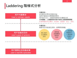 8
Laddering 階梯式分析
用戶實際生活活動故事
user’s real-life episodes
用戶內隱需求
User’s intrinsic needs
用戶活動的目的
user’s goal of actions
外顯目的：
最基本的功能滿足(例如：被需要和尊重)
員工進行
此活動的
目的
管理者
因應團隊
管理的
目的
人資總管
理處執行
人資管理
活動的
目的
內隱目的：
該活動目的帶來的隱含效益
為用戶創造的目標價值與期待
用戶說不出口，但最容易被暗示的價值主張
分析觀點：人資服務如何為中信員工創造職場價值
X 使用者的內心需求：安全感、成就感、放心、信任
 