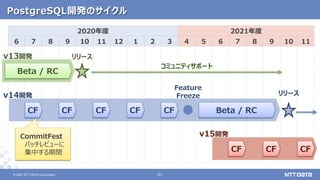 © 2021 NTT DATA Corporation 21
21
© 2021 NTT DATA Corporation
2020年度 2021年度
6 7 8 9 10 11 12 1 2 3 4 5 6 7 8 9 10 11
PostgreSQL開発のサイクル
CF CF CF CF CF
v14開発
v13開発
v15開発
CF CF
Beta / RC
Beta / RC
Feature
Freeze リリース
リリース
コミュニティサポート
CommitFest
パッチレビューに
集中する期間 CF
 