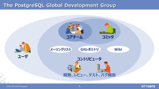© 2021 NTT DATA Corporation 8
8
© 2021 NTT DATA Corporation
The PostgreSQL Global Development Group
メーリングリスト Wiki
Gitレポジトリ
コアチーム コミッタ
開発、レビュー、テスト、バグ報告
コントリビュータ
ユーザ
 