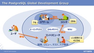 © 2021 NTT DATA Corporation 9
9
© 2021 NTT DATA Corporation
The PostgreSQL Global Development Group
メーリングリスト Wiki
Gitレポジトリ
コアチーム コミッタ
開発、レビュー、テスト、バグ報告
コントリビュータ
ユーザ
参加
選出
選出
7名
28名
v14開発では
415名
 