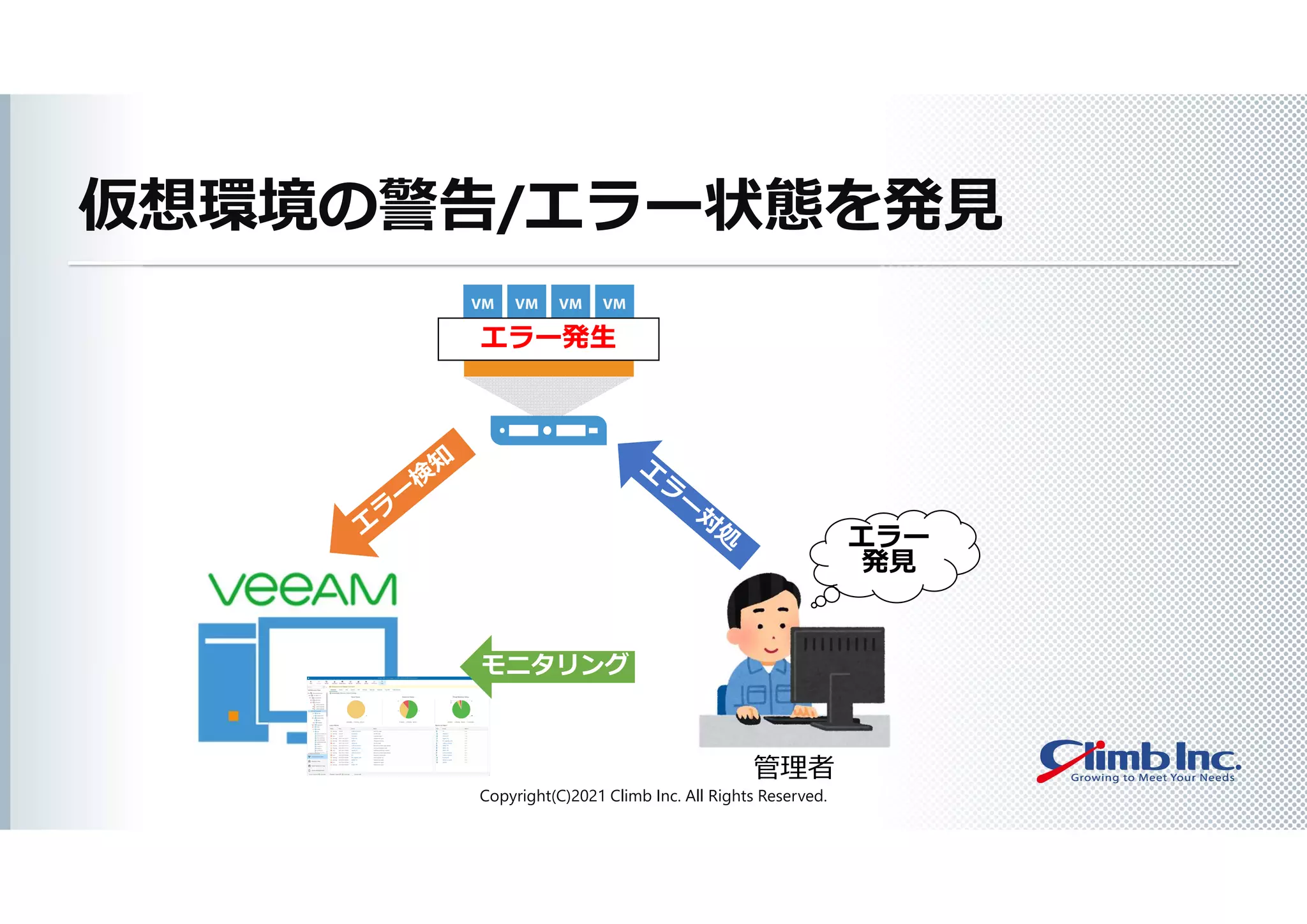 仮想環境の警告/エラー状態を発見
Copyright(C)2021 Climb Inc. All Rights Reserved.
エラー
発見
エラー発生
管理者
モニタリング
 