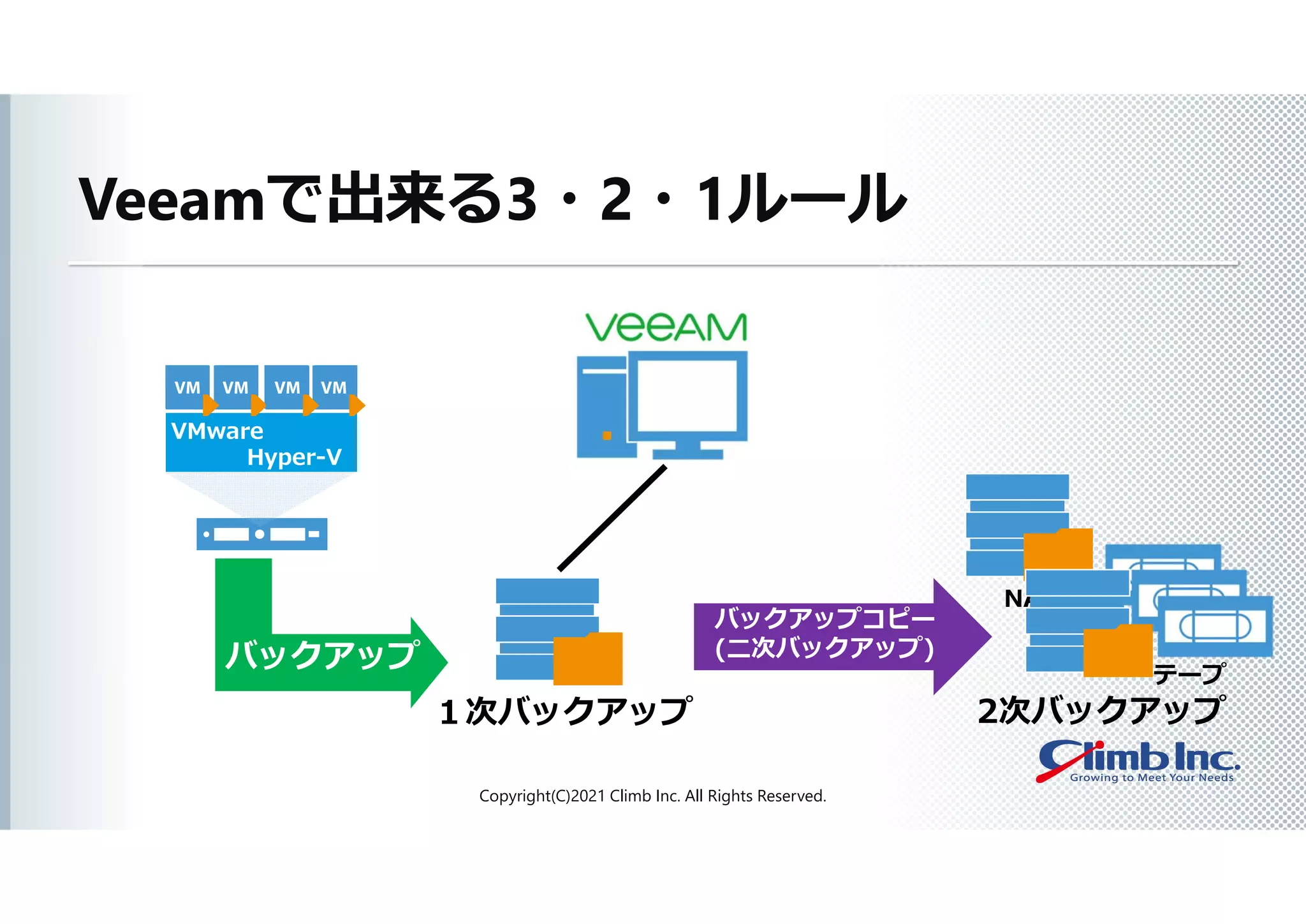 Copyright(C)2021 Climb Inc. All Rights Reserved.
VMware
Hyper-V
１次バックアップ
バックアップ
2次バックアップ
バックアップコピー
(二次バックアップ)
NAS
テープ
Veeamで出来る3・2・1ルール
 
