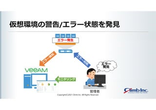 仮想環境の警告/エラー状態を発見
Copyright(C)2021 Climb Inc. All Rights Reserved.
エラー
発見
エラー発生
管理者
モニタリング
 