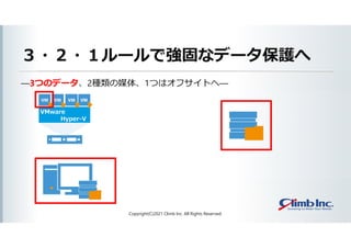 ３・２・１ルールで強固なデータ保護へ
―3つのデータ、2種類の媒体、1つはオフサイトへ―
Copyright(C)2021 Climb Inc. All Rights Reserved.
VMware
Hyper-V
バックアップ
 