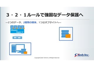 ３・２・１ルールで強固なデータ保護へ
―3つのデータ、2種類の媒体、1つはオフサイトへ―
Copyright(C)2021 Climb Inc. All Rights Reserved.
VMware
Hyper-V
バックアップ
 