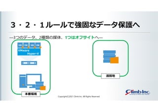３・２・１ルールで強固なデータ保護へ
―3つのデータ、2種類の媒体、1つはオフサイトへ―
Copyright(C)2021 Climb Inc. All Rights Reserved.
VMware
Hyper-V
バックアップ
本番環境
遠隔地
 