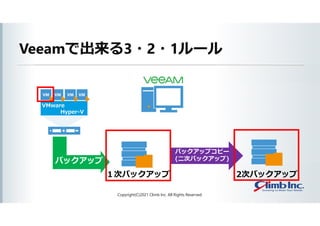 Copyright(C)2021 Climb Inc. All Rights Reserved.
VMware
Hyper-V
１次バックアップ
バックアップ
2次バックアップ
バックアップコピー
(二次バックアップ)
Veeamで出来る3・2・1ルール
 