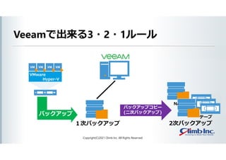 Copyright(C)2021 Climb Inc. All Rights Reserved.
VMware
Hyper-V
１次バックアップ
バックアップ
2次バックアップ
バックアップコピー
(二次バックアップ)
NAS
テープ
Veeamで出来る3・2・1ルール
 