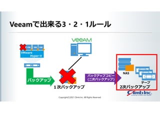 Copyright(C)2021 Climb Inc. All Rights Reserved.
VMware
Hyper-V
１次バックアップ
バックアップ
2次バックアップ
バックアップコピー
(二次バックアップ)
NAS
テープ
Veeamで出来る3・2・1ルール
 