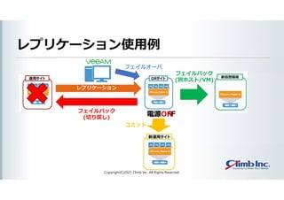電源OFF
フェイルオーバ
フェイルバック
(切り戻し)
フェイルバック
(別ホスト/VM)
コミット
電源ON
Copyright(C)2021 Climb Inc. All Rights Reserved.
レプリケーション使用例
 
