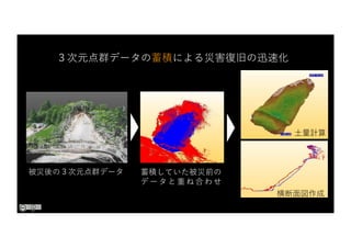 ３次元点群データの蓄積による災害復旧の迅速化
被災後の３次元点群データ 蓄積していた被災前の
データと重ね合わせ
横断⾯図作成
⼟量計算
 
