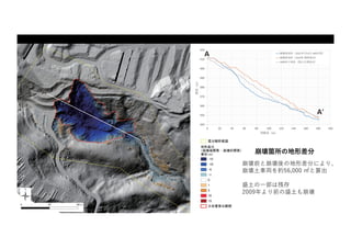 崩壊箇所の地形差分
崩壊前と崩壊後の地形差分により、
崩壊⼟⾞両を約56,000 ㎥と算出
盛⼟の⼀部は残存
2009年より前の盛⼟も崩壊
 