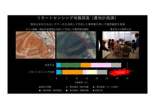 リモートセンシング地籍調査（農地計画課）
現地⽴会を⾏わないでデータを活⽤して作成した筆界案を⽤いて境界確認を実施
作業削減・作業期間短縮・⽴会を⼤幅に効率化
オルソ画像・微地形表現図を活⽤して作成した筆界推定線図 集会所での境界⽴会
0 5 10 15 20 25 30 35
リモートセンシング活⽤
従来⼿法
作業期間（⽇）
基準点測量 ⼀筆地調査（事前測量） ⼀筆地調査（データ処理）
⼀筆地調査（筆界確認） ⼀筆地調査（補備測量） 成果作成
２割削減
 