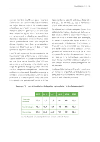 COUR DES COMPTES  13
sont en nombre insuffisant pour répondre
aux besoins de la sécurité publique mais,
par le jeu des mutations, ils se retrouvent
affectés en sureffectif en province, souvent
dans des services généraux, sans lien avec
leur compétence judiciaire. Cette situation
est notamment le résultat de conditions
d’exercice dégradées en Ile-de-France et se
traduit par une faible attractivité des postes
d’investigation dans les commissariats,
mais aussi désormais au sein des services
spécialisés de police judiciaire.
La difficulté à pourvoir les postes résulte de
l’application trop uniforme de la réforme des
« corps et carrières », caractérisée notamment
par une forte baisse des effectifs d’officiers
qui a reporté la charge de cette mission sur le
corps des gardiens de la paix, parfois réticents
à traiter des procédures pénales. Le ministère
a récemment engagé des réformes pour y
remédier (avancement accéléré, refonte de la
prime des officiers de police judiciaire) dont
il conviendra de mesurer l’efficacité. Il se fixe
également pour objectif ambitieux d’accroître
d’ici 2023 de 17 000 à 22 000 le nombre de
postes d’officiers de police judiciaire.
Par ailleurs,la montée en puissance des services
spécialisés n’est pas toujours à la hauteur
des besoins. Dans le cas de la délinquance
économique et financière par exemple,
les services spécialisés, aptes à traiter les
« escroqueries et infractions économiques et
financières », ne prennent à leur charge que
2 % d’entre elles, laissant le reste aux services
généralistes de sécurité publique. Or le faible
niveau de formation des enquêteurs de ces
services sur cette thématique engendre des
taux de réponse très faibles aux plusieurs
centaines de milliers d’affaires enregistrées par
les parquets.
Les taux d’élucidation, même s’ils constituent
un indicateur imparfait, sont révélateurs des
difficultés de traitement des infractions par les
services judiciaires de proximité.
Tableau n° 2 : taux d’élucidation de la police nationale (en % des faits constatés)
Source : Rapports annuels de performances annexés aux lois de finances
2015 2016 2017 2018 2019 2020
Vols avec
violence
10,8 12,7 12,6 13,1 13,7 15,4
Cambriolages 10,4 10,7 10,7 9,5 11,4 10,2
Homicides 67,0 70,3 64,6 70,3 62,1 62,6
 
