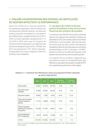 COUR DES COMPTES  11
1 - MALGRÉ L’AUGMENTATION DES MOYENS, LES DIFFICULTÉS
DE GESTION AFFECTENT LA PERFORMANCE
Après les effets de la révision générale
des politiques publiques, s’étant traduite par
une baisse des effectifs policiers, les plans de
renfort successifs ont conduit au recrutement
de 8 000 policiers supplémentaires de 2015 à
2020. La masse salariale a progressé de 21 %
de 2010 à 2020, alors que les moyens de
fonctionnement stagnaient. Les dépenses de
personnel atteignent aujourd’hui 10 Md€, soit
90 % du programme 176 - Police nationale.
L’organisation du travail, malgré les réformes
récentes, reste inadaptée.
A - Les plans de renfort n’ont pas
permis d’améliorer à due concurrence
l’exercice des missions de la police
La question des effectifs de la police nationale
jalonne les programmes politiques. Depuis les
attentats de 2015,de nombreux plans de renforts
d’effectifs se sont succédé : plan de lutte anti-
terroriste, plan de lutte contre l’immigration
clandestine,pacte de sécurité,jusqu’auxannonces
présidentielles, en 2017, d’un plan « 10 000 »
destiné à renforcer les effectifs de police et de
gendarmerie pendant la durée du quinquennat.
La création de ces emplois n’apparaît que
partiellement dans la comptabilisation des
effectifs en équivalenttemps pleintravaillé (ETPT)
et sa répartition parfonctions a été inégale.
Tableau n° 1 : évolution des effectifs par action du programme Police nationale
de 2010 à 2020 (ETPT)
2010 2015 2020
Évolution
2010 - 2020
Évolution
2015 - 2020
Ordre public 18 022 20 726 20 130 12 % - 3 %
Sécurité et paix
publique
51 494 47 837 46 229 - 10 % - 3 %
Sécurité routière 10 001 7 265 6 451 - 35 % - 11 %
Police des étrangers
et des transports
aériens
11 116 12 800 14 552 31 % 14 %
Mission de police
judiciaire et concours
à la justice
39 738 41 341 43 821 10 % 6 %
Commandement,
RH et logistique
14 419 14 013 14 786 3 % 6 %
TOTAL 144 790 143 982 145 969 1 % 1 %
Source : Cour des comptes à partir des données RAP du programme 176 – Police nationale –
ETPT réalisés
 