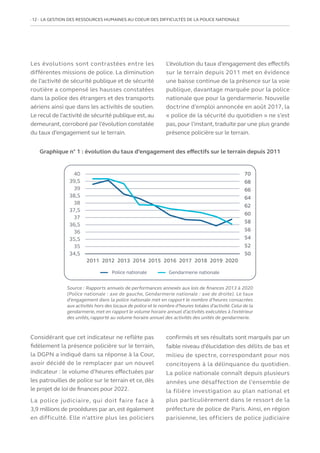 12 LA GESTION DES RESSOURCES HUMAINES AU COEUR DES DIFFICULTÉS DE LA POLICE NATIONALE
Les évolutions sont contrastées entre les
différentes missions de police. La diminution
de l’activité de sécurité publique et de sécurité
routière a compensé les hausses constatées
dans la police des étrangers et des transports
aériens ainsi que dans les activités de soutien.
Le recul de l’activité de sécurité publique est,au
demeurant, corroboré par l’évolution constatée
du taux d’engagement sur le terrain.
L’évolution du taux d’engagement des effectifs
sur le terrain depuis 2011 met en évidence
une baisse continue de la présence sur la voie
publique, davantage marquée pour la police
nationale que pour la gendarmerie. Nouvelle
doctrine d’emploi annoncée en août 2017, la
« police de la sécurité du quotidien » ne s’est
pas, pour l’instant,traduite par une plus grande
présence policière sur le terrain.
Graphique n° 1 : évolution du taux d’engagement des effectifs sur le terrain depuis 2011
Police nationale Gendarmerie nationale
Source : Rapports annuels de performances annexés aux lois de finances 2013 à 2020
(Police nationale : axe de gauche, Gendarmerie nationale : axe de droite). Le taux
d’engagement dans la police nationale met en rapport le nombre d’heures consacrées
aux activités hors des locaux de police et le nombre d’heures totales d’activité.Celui de la
gendarmerie, met en rapport le volume horaire annuel d’activités exécutées à l’extérieur
des unités, rapporté au volume horaire annuel des activités des unités de gendarmerie.
Considérant que cet indicateur ne reflète pas
fidèlement la présence policière sur le terrain,
la DGPN a indiqué dans sa réponse à la Cour,
avoir décidé de le remplacer par un nouvel
indicateur : le volume d’heures effectuées par
les patrouilles de police sur le terrain et ce, dès
le projet de loi de finances pour 2022.
La police judiciaire, qui doit faire face à
3,9 millions de procédures par an,est également
en difficulté. Elle n’attire plus les policiers
confirmés et ses résultats sont marqués par un
faible niveau d’élucidation des délits de bas et
milieu de spectre, correspondant pour nos
concitoyens à la délinquance du quotidien.
La police nationale connaît depuis plusieurs
années une désaffection de l’ensemble de
la filière investigation au plan national et
plus particulièrement dans le ressort de la
préfecture de police de Paris. Ainsi, en région
parisienne, les officiers de police judiciaire
 