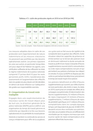 COUR DES COMPTES  15
Les mesures adoptées dans le cadre de ces
protocoles sont majoritairement de nature
indemnitaire et les mesures statutaires
ne paraissent pas justifiées par des besoins
opérationnels avérés. Les primes s’ajoutent
les unes aux autres, en particulier lorsqu’elles
ont pour objectif de fidéliser les agents, sans
vérification suffisante de leur efficacité.Au total,
le régime indemnitaire de la police nationale
comprend 77 primes dont 53 pour les seuls
personnels actifs. Enfin, l’accélération des
avancements et l’augmentation des effectifs
dans les grades les plus élevés ont été décidées
en dehors de toute réflexion sur l’adéquation
des grades aux responsabilités exercées.
D - L’organisation du travail reste
inadaptée
Engagée dans une expérimentation de
nouveaux cycles de travail depuis plus
de huit ans, la direction générale de la
police nationale (DGPN) peine à définir une
organisation du temps de travail pérenne et
cohérente qui réponde à la fois aux besoins
opérationnels et à la pénibilité du travail policier.
Destinés à maintenir la continuité du service et
conçus initialement pour offrir de la souplesse,
ces cycles sont en fait source de rigidité et de
complexité dans la gestion des effectifs. Cette
situation réduit les capacités de présence et
d’intervention sur le terrain des policiers tout
en diminuant indûment la durée annuelle de
travail au profit d’une masse croissante d’heures
supplémentaires ouvrant droit à rémunération
ou à des repos compensatoires non pris et qui
permettent aux policiers d’anticiper leur départ
en retraite.À ce jour,la DGPN ne dispose pas des
outils lui permettant de déterminer précisément
le temps de travail moyen d’un policier.
Les policiers bénéficient en effet d’heures
supplémentaires qui ouvrent, aux côtés d’autres
services particuliers, des droits à repos.Au total,
en 2019, avant prise en compte des effets de la
campagne exceptionnelle d’indemnisation des
heures supplémentaires, 52 millions d’heures
de repos (regroupant 24 millions d’heures
supplémentaires, 7 millions d’heures de repos
de pénibilité spécifiques et 21 millions d’heures
comptabilisées dans les compte-épargne
temps), soit l’équivalent de plus de 33 000 ETPT,
devaient encore être restituées aux policiers.
Une telle accumulation d’heures est difficilement
résorbable par les moyens normaux que sont
la prise rapide de repos compensateurs et le
paiement effectif des heures dues.
Tableau n°3 : coûts des protocoles signés en 2016 et en 2018 (en M€)
2016 2017 2018 2019 2020 2021 2022 Total
Protocoles
2016 2,8 70,9 28,1 60,3 79,9 18,6 8,7 269,3
Protocole
2018 0 0 0 83,9 60,7 2,7 0 147,3
Total 2,8 70,9 28,1 144,2 140,6 21,3 8,7 416,6
Source : Cour des comptes - Note d’exécution budgétaire 2020 de la mission Sécurités
 