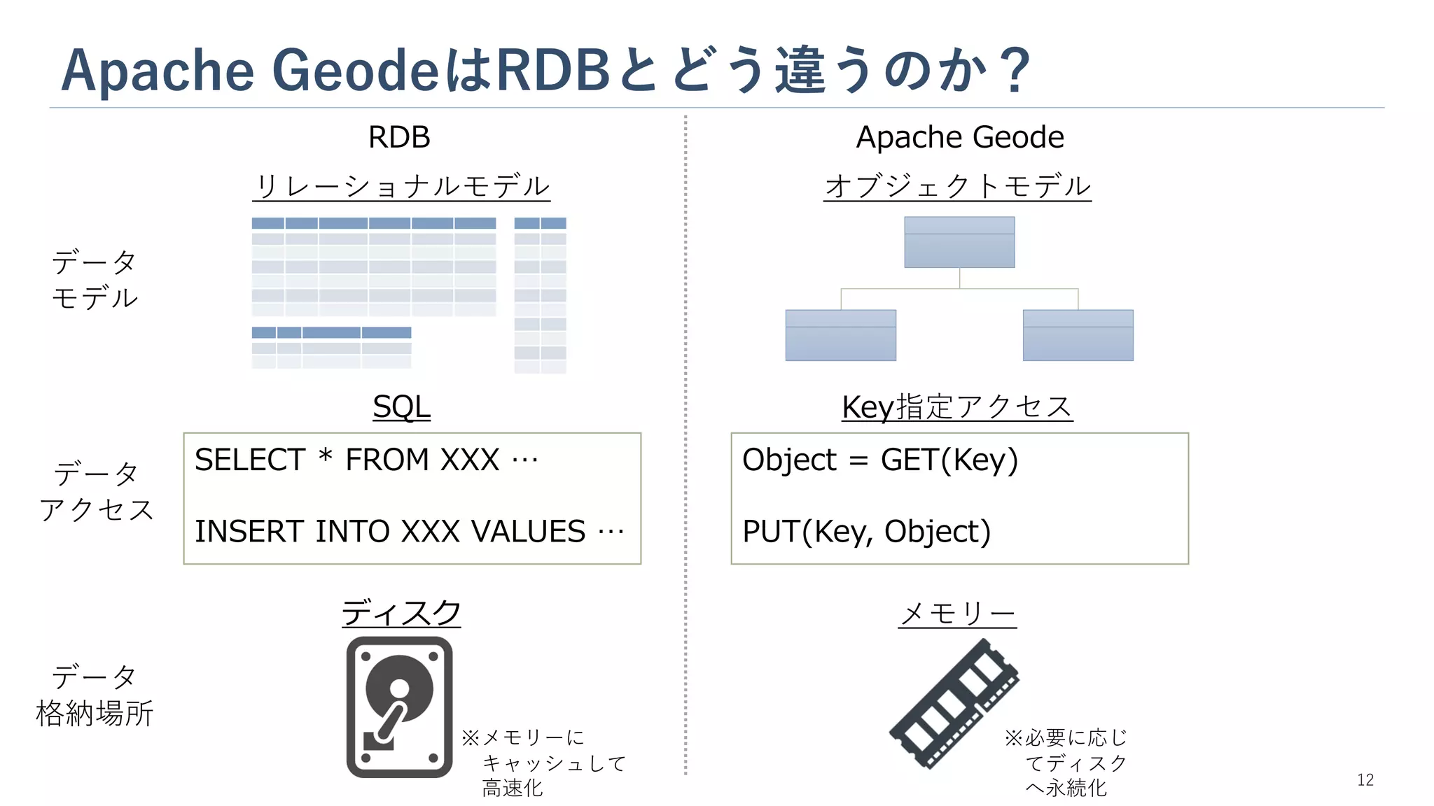 Apache GeodeはRDBとどう違うのか？
RDB Apache Geode
データ
モデル
リレーショナルモデル オブジェクトモデル
データ
格納場所
ディスク メモリー
データ
アクセス
SELECT * FROM XXX …
INSERT INTO XXX VALUES …
Object = GET(Key)
PUT(Key, Object)
SQL Key指定アクセス
※メモリーに
キャッシュして
高速化
※必要に応じ
てディスク
へ永続化 12
 