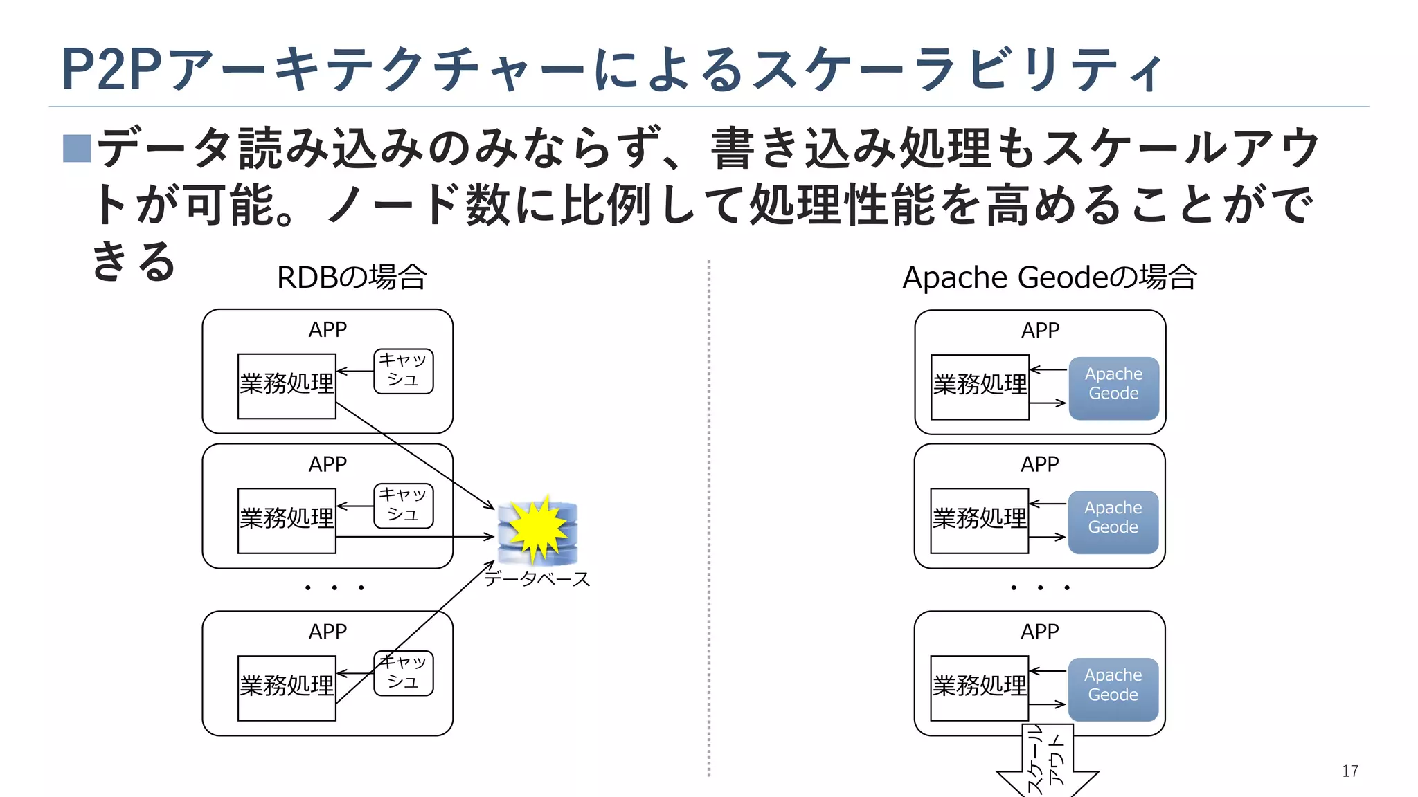 P2Pアーキテクチャーによるスケーラビリティ
◼データ読み込みのみならず、書き込み処理もスケールアウ
トが可能。ノード数に比例して処理性能を高めることがで
きる
・・・
データベース
・・・
RDBの場合 Apache Geodeの場合
APP
業務処理
キャッ
シュ
APP
業務処理
キャッ
シュ
APP
業務処理
キャッ
シュ
APP
業務処理
Apache
Geode
APP
業務処理
Apache
Geode
APP
業務処理
Apache
Geode
スケール
アウト
17
 