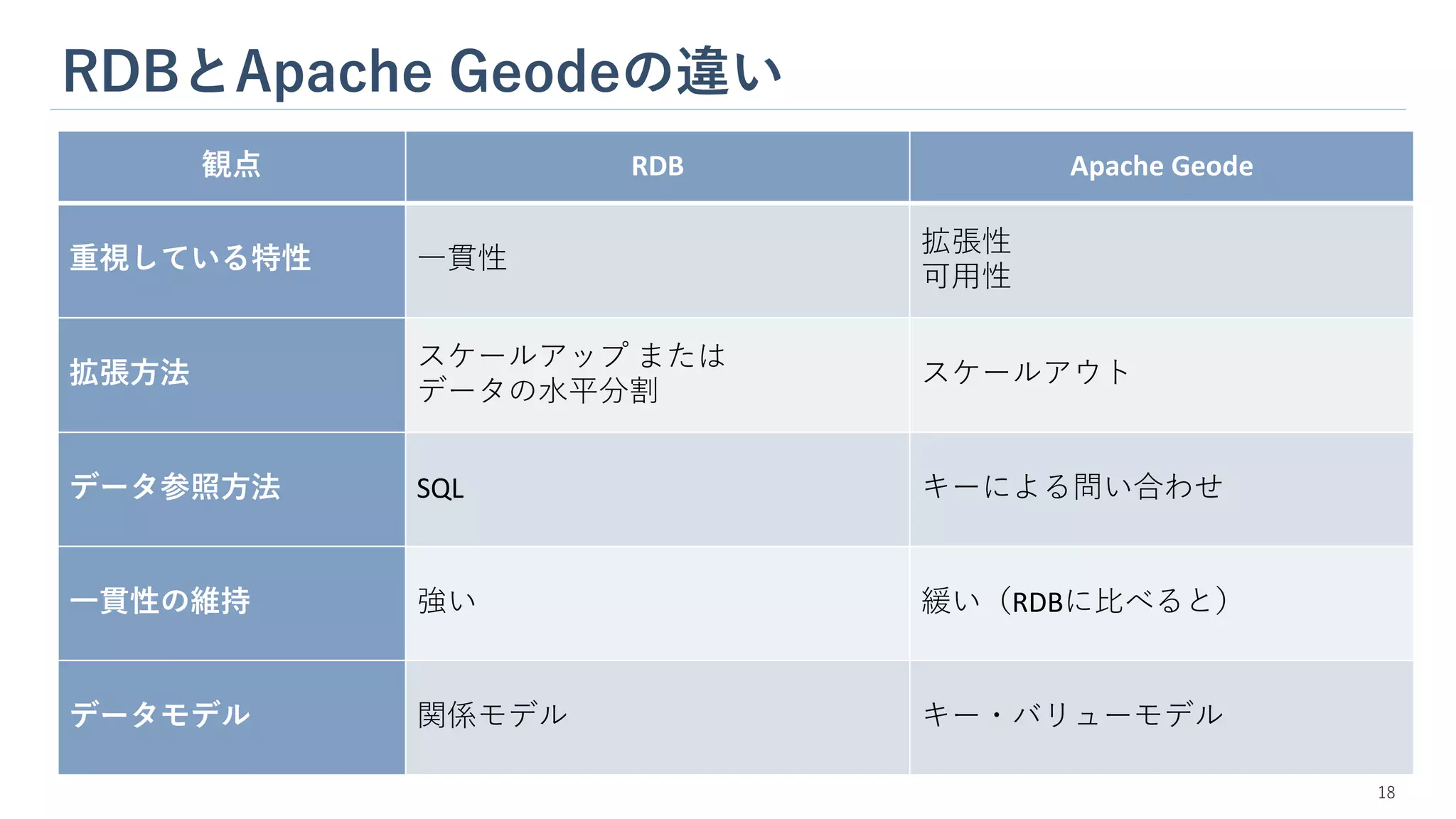 RDBとApache Geodeの違い
18
観点 RDB Apache Geode
重視している特性 一貫性
拡張性
可用性
拡張方法
スケールアップ または
データの水平分割
スケールアウト
データ参照方法 SQL キーによる問い合わせ
一貫性の維持 強い 緩い（RDBに比べると）
データモデル 関係モデル キー・バリューモデル
 