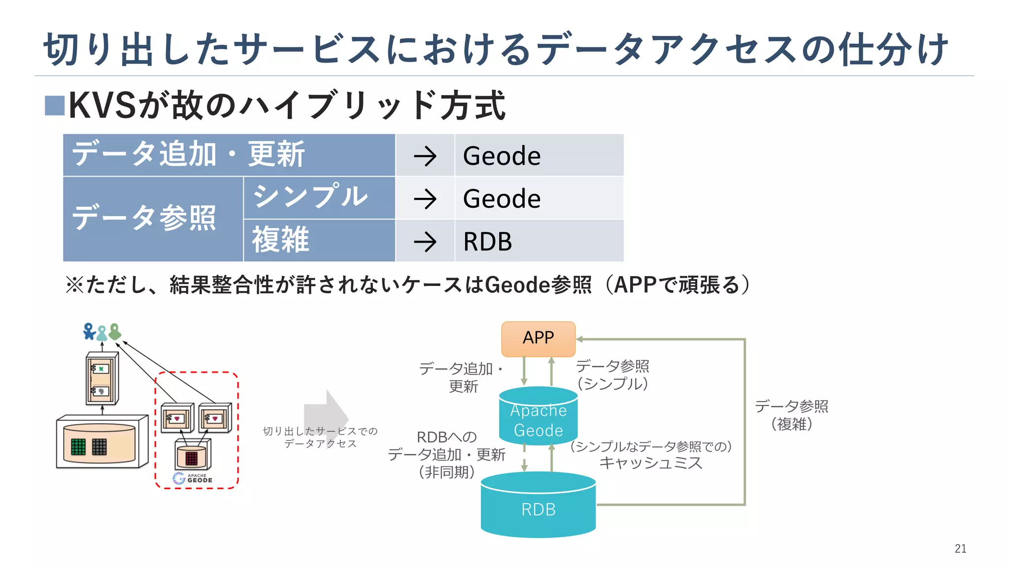 切り出したサービスにおけるデータアクセスの仕分け
21
◼KVSが故のハイブリッド方式
※ただし、結果整合性が許されないケースはGeode参照（APPで頑張る）
APP
Apache
Geode
RDB
RDBへの
データ追加・更新
（非同期）
データ追加・
更新
データ参照
（シンプル）
（シンプルなデータ参照での）
キャッシュミス
データ参照
（複雑）
データ追加・更新 → Geode
データ参照
シンプル → Geode
複雑 → RDB
切り出したサービスでの
データアクセス
 