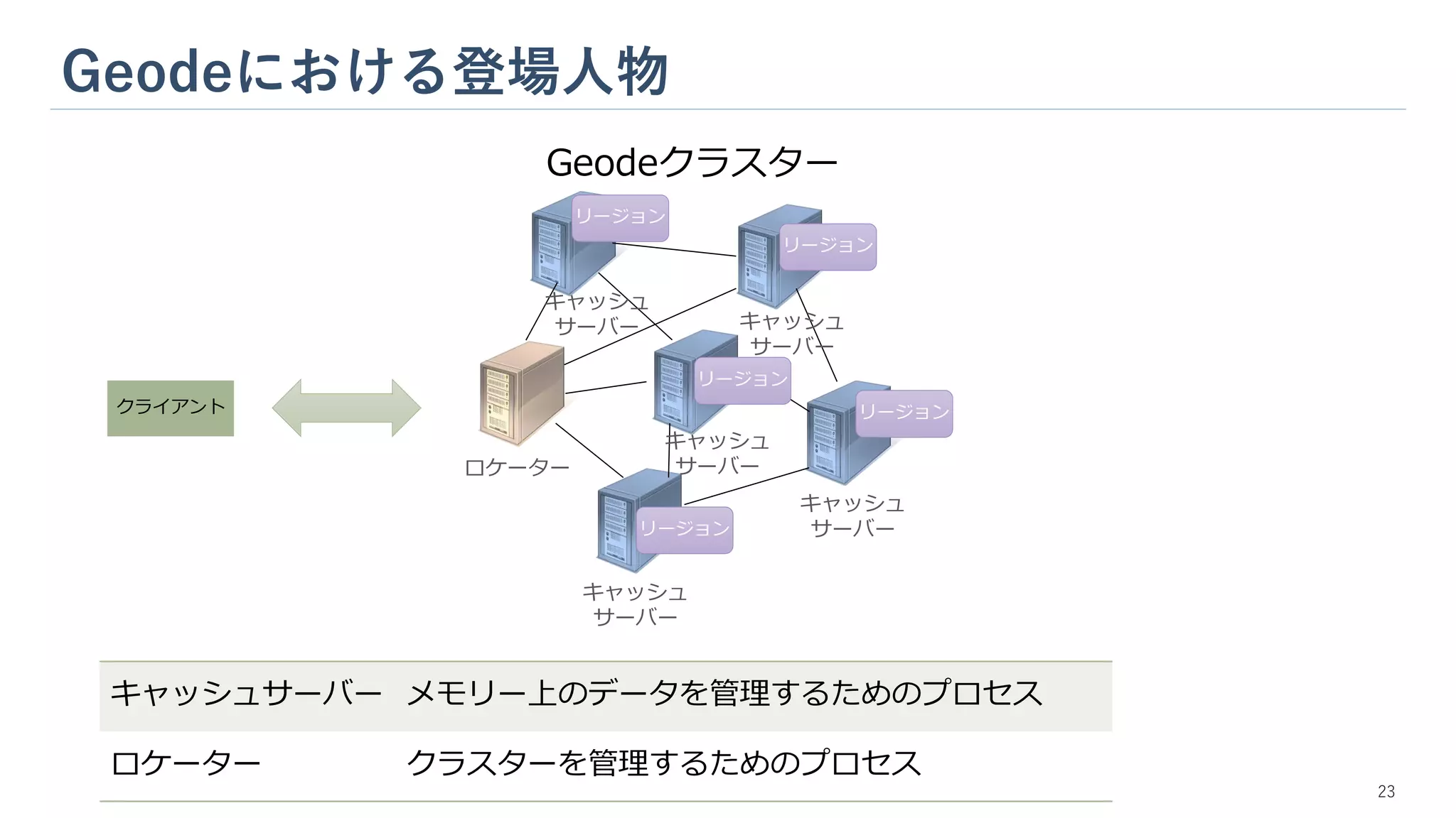 Geodeにおける登場人物
23
Geodeクラスター
ロケーター
キャッシュ
サーバー
キャッシュ
サーバー
キャッシュ
サーバー
キャッシュ
サーバー
キャッシュ
サーバー
クライアント リージョン
リージョン
リージョン
リージョン
リージョン
キャッシュサーバー メモリー上のデータを管理するためのプロセス
ロケーター クラスターを管理するためのプロセス
 