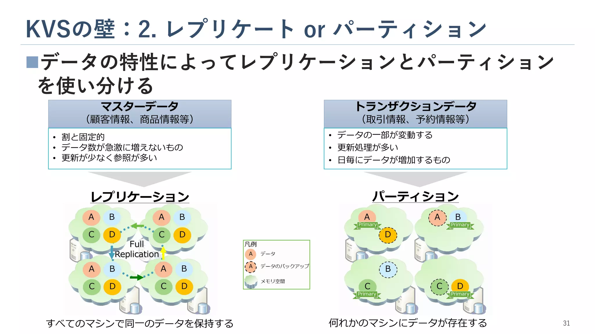 KVSの壁：2. レプリケート or パーティション
◼データの特性によってレプリケーションとパーティション
を使い分ける
パーティション
レプリケーション
すべてのマシンで同一のデータを保持する 何れかのマシンにデータが存在する 31
マスターデータ
（顧客情報、商品情報等）
トランザクションデータ
（取引情報、予約情報等）
• 割と固定的
• データ数が急激に増えないもの
• 更新が少なく参照が多い
• データの一部が変動する
• 更新処理が多い
• 日毎にデータが増加するもの
 
