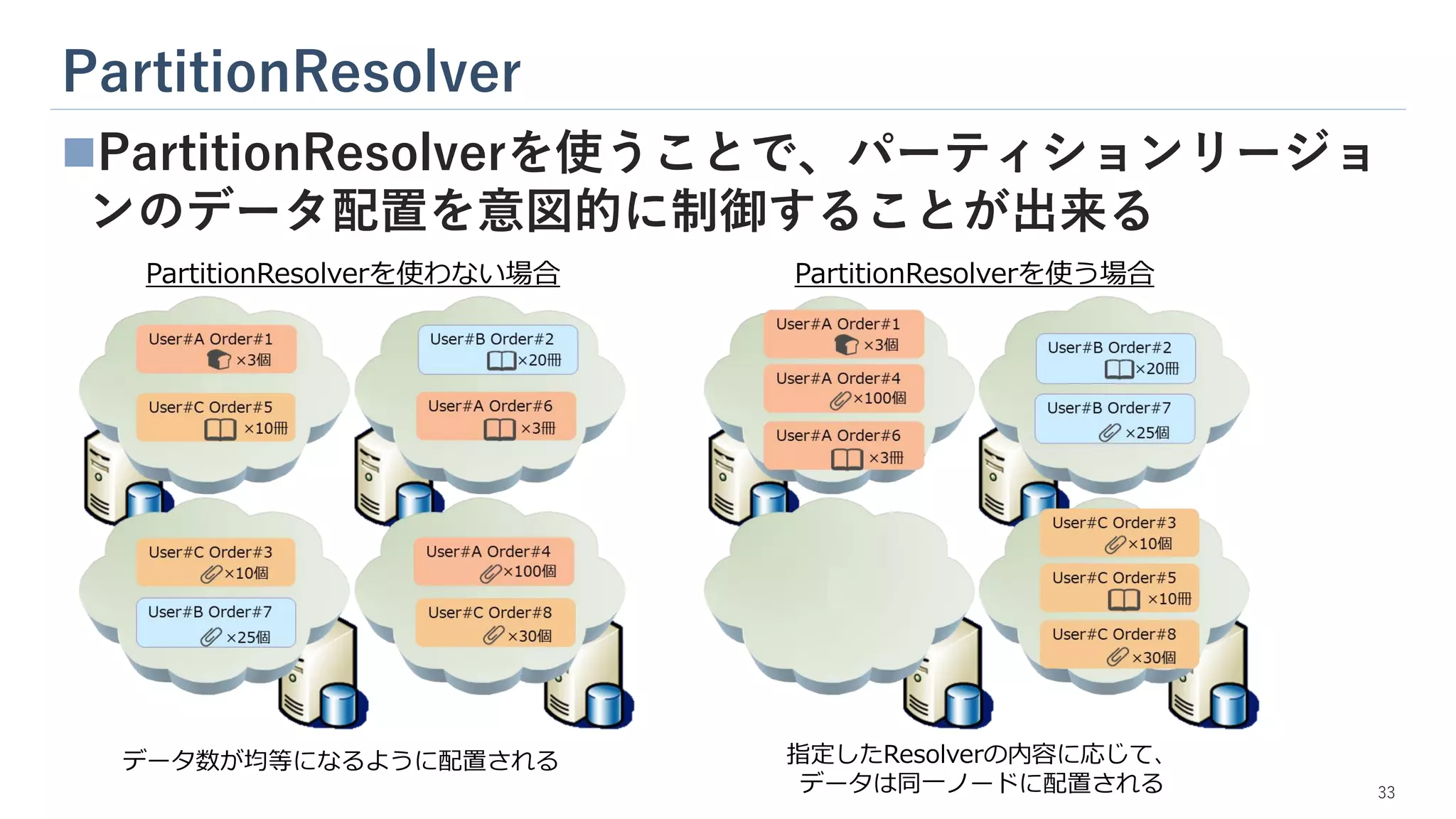 PartitionResolver
◼PartitionResolverを使うことで、パーティションリージョ
ンのデータ配置を意図的に制御することが出来る
PartitionResolverを使わない場合 PartitionResolverを使う場合
データ数が均等になるように配置される 指定したResolverの内容に応じて、
データは同一ノードに配置される 33
 