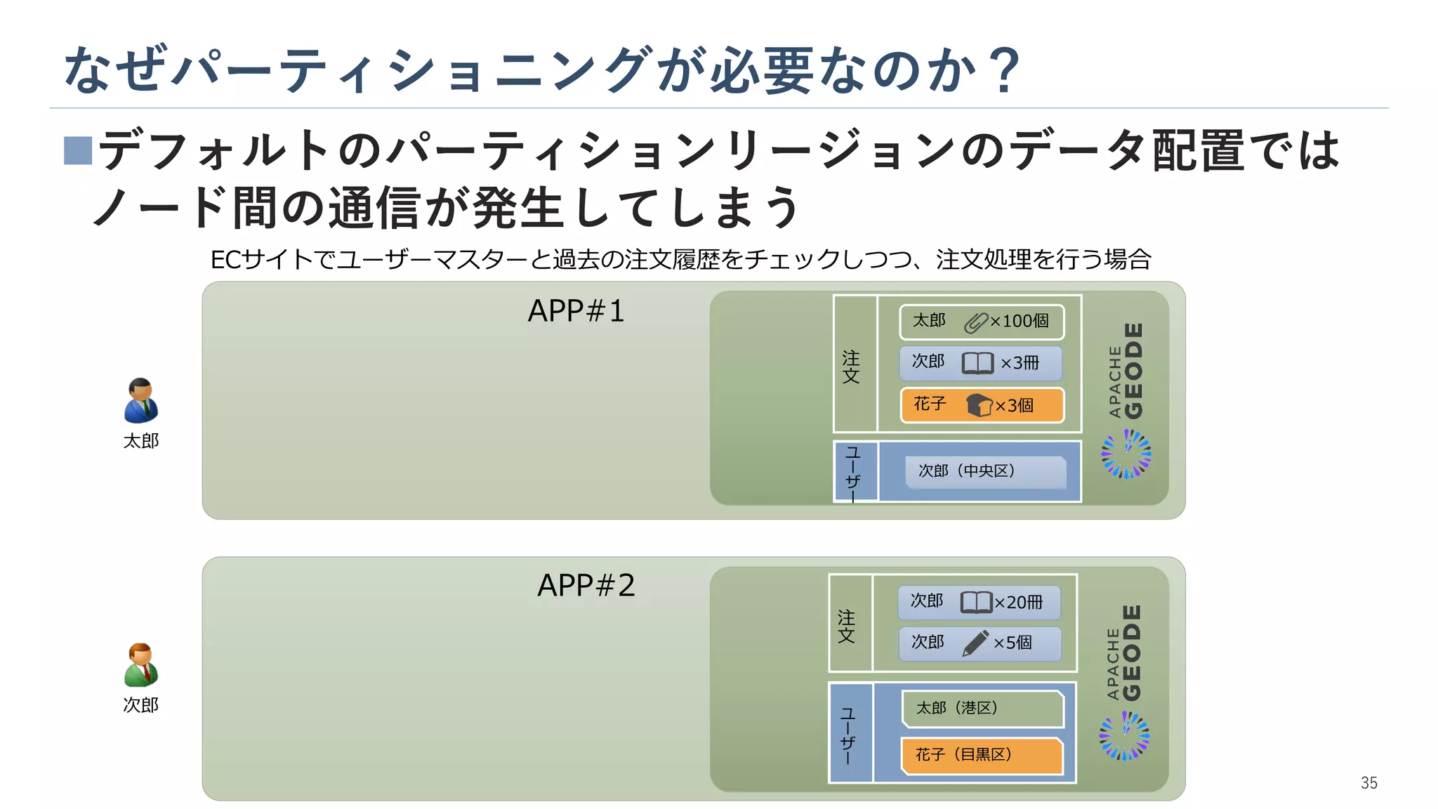 なぜパーティショニングが必要なのか？
◼デフォルトのパーティションリージョンのデータ配置では
ノード間の通信が発生してしまう
太郎
次郎
ECサイトでユーザーマスターと過去の注文履歴をチェックしつつ、注文処理を行う場合
花子 ×3個
太郎 ×100個
次郎
太郎（港区）
次郎（中央区）
花子（目黒区）
次郎 ×20冊
×5個
次郎 ×3冊
APP#1
APP#2
注
文
注
文
ユ
ー
ザ
ー
ユ
ー
ザ
ー
35
 