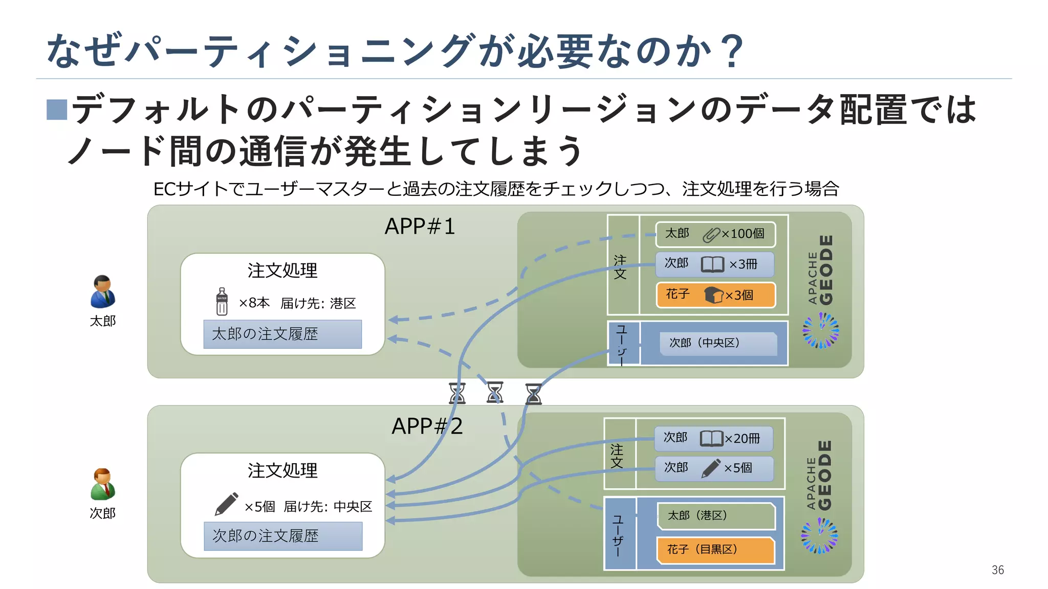 なぜパーティショニングが必要なのか？
◼デフォルトのパーティションリージョンのデータ配置では
ノード間の通信が発生してしまう
注文処理
注文処理
×8本
×5個
太郎
次郎
太郎の注文履歴
次郎の注文履歴
届け先: 港区
届け先: 中央区
ECサイトでユーザーマスターと過去の注文履歴をチェックしつつ、注文処理を行う場合
花子 ×3個
太郎 ×100個
次郎
太郎（港区）
次郎（中央区）
花子（目黒区）
次郎 ×20冊
×5個
次郎 ×3冊
APP#1
APP#2
注
文
注
文
ユ
ー
ザ
ー
ユ
ー
ザ
ー
36
 